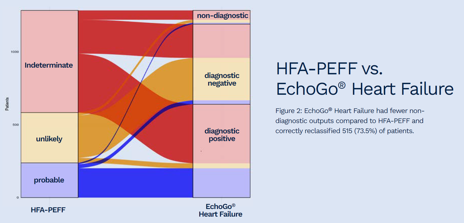 Automated Echocardiographic Detection of HFpEF using AI Ultromics